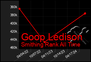 Total Graph of Goop Ledison