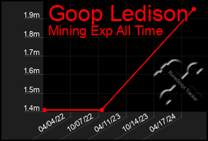 Total Graph of Goop Ledison