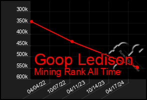 Total Graph of Goop Ledison