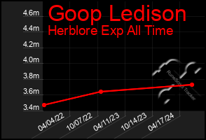 Total Graph of Goop Ledison