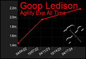 Total Graph of Goop Ledison