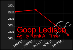 Total Graph of Goop Ledison