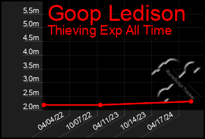 Total Graph of Goop Ledison