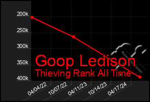 Total Graph of Goop Ledison