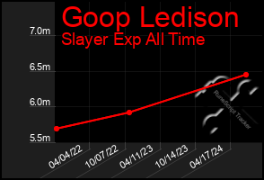 Total Graph of Goop Ledison