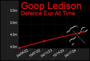 Total Graph of Goop Ledison