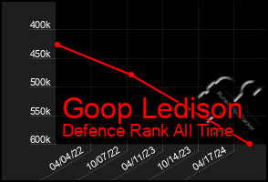 Total Graph of Goop Ledison