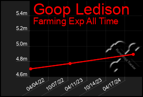 Total Graph of Goop Ledison