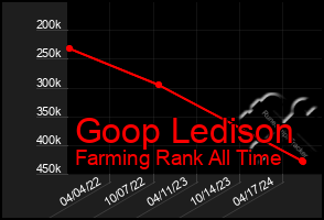 Total Graph of Goop Ledison