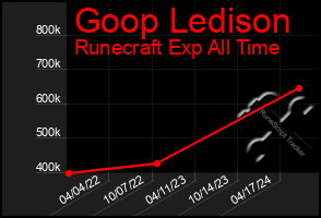 Total Graph of Goop Ledison