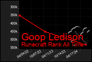 Total Graph of Goop Ledison