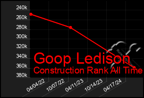 Total Graph of Goop Ledison