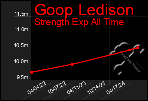 Total Graph of Goop Ledison