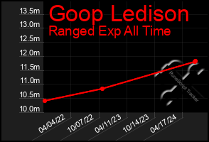 Total Graph of Goop Ledison