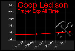 Total Graph of Goop Ledison