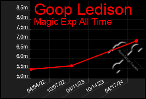 Total Graph of Goop Ledison