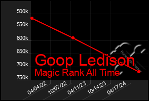 Total Graph of Goop Ledison