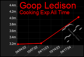 Total Graph of Goop Ledison