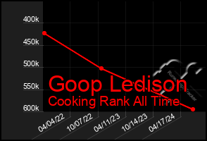 Total Graph of Goop Ledison