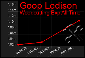 Total Graph of Goop Ledison