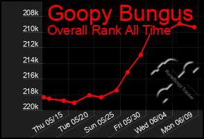 Total Graph of Goopy Bungus