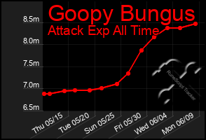Total Graph of Goopy Bungus