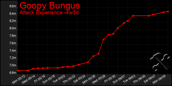 Last 31 Days Graph of Goopy Bungus