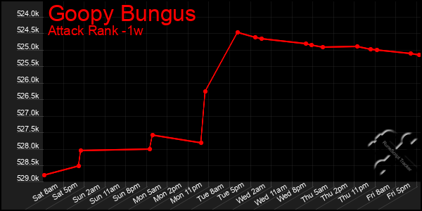 Last 7 Days Graph of Goopy Bungus