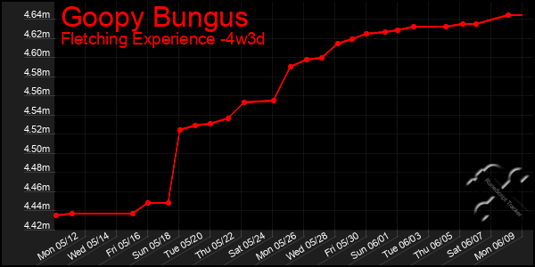 Last 31 Days Graph of Goopy Bungus