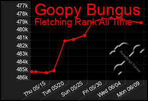 Total Graph of Goopy Bungus