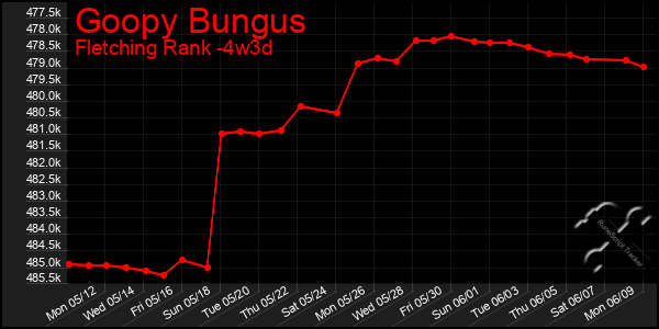 Last 31 Days Graph of Goopy Bungus