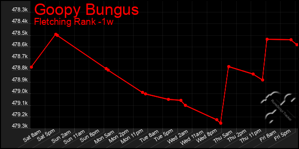 Last 7 Days Graph of Goopy Bungus