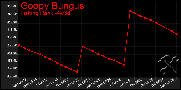 Last 31 Days Graph of Goopy Bungus