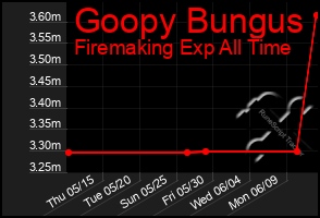 Total Graph of Goopy Bungus