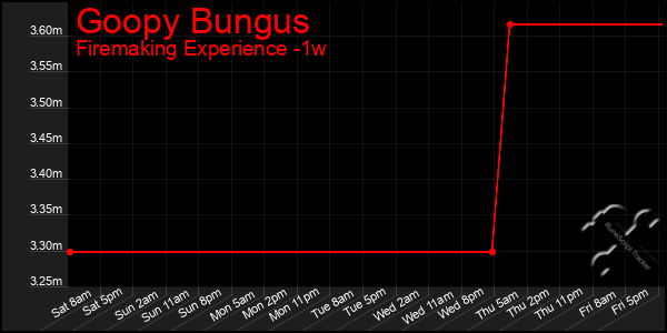 Last 7 Days Graph of Goopy Bungus