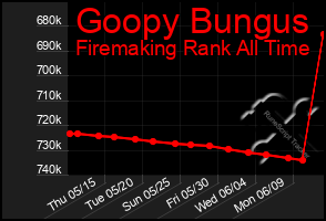 Total Graph of Goopy Bungus