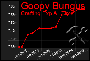 Total Graph of Goopy Bungus