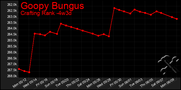 Last 31 Days Graph of Goopy Bungus
