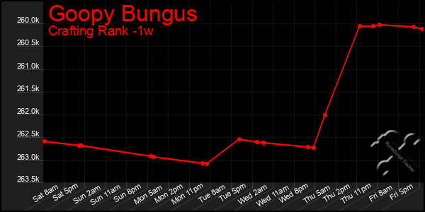 Last 7 Days Graph of Goopy Bungus