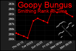 Total Graph of Goopy Bungus
