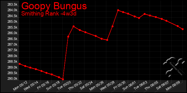 Last 31 Days Graph of Goopy Bungus