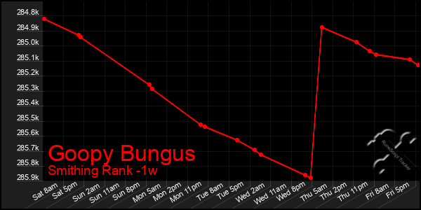 Last 7 Days Graph of Goopy Bungus