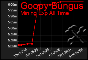 Total Graph of Goopy Bungus