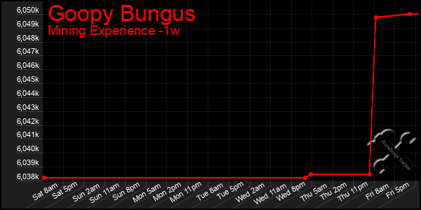 Last 7 Days Graph of Goopy Bungus