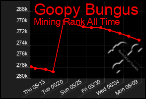 Total Graph of Goopy Bungus