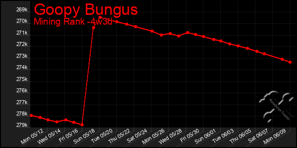 Last 31 Days Graph of Goopy Bungus