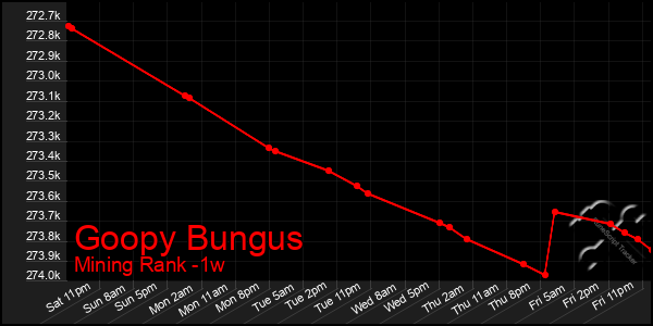 Last 7 Days Graph of Goopy Bungus