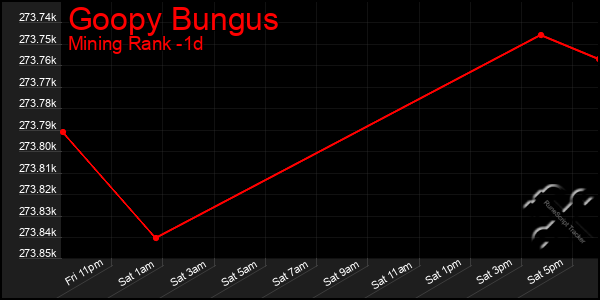 Last 24 Hours Graph of Goopy Bungus