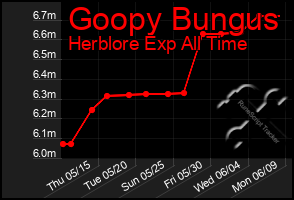 Total Graph of Goopy Bungus