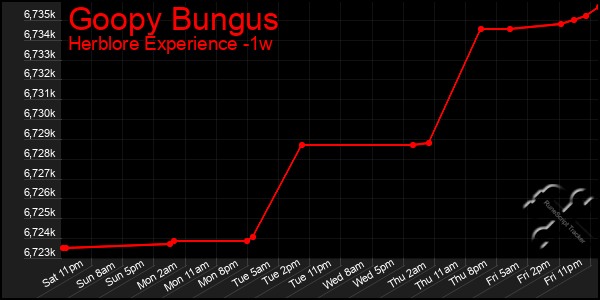 Last 7 Days Graph of Goopy Bungus